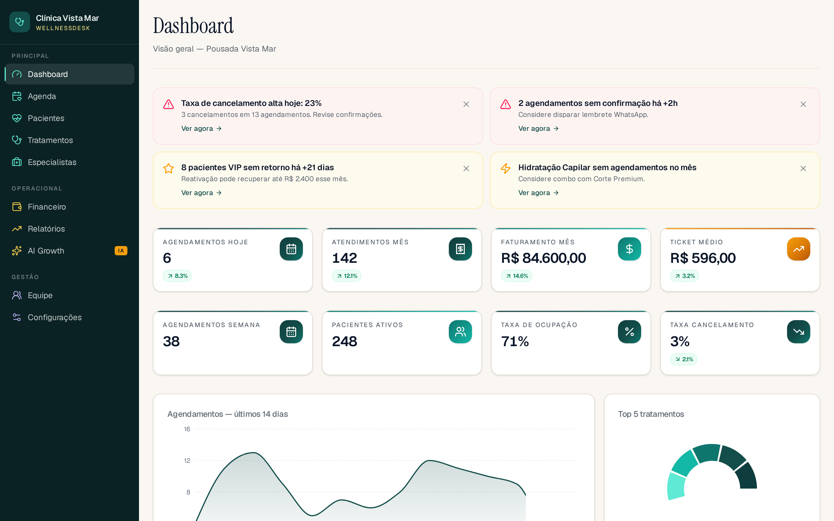 Dashboard do Consultório Z